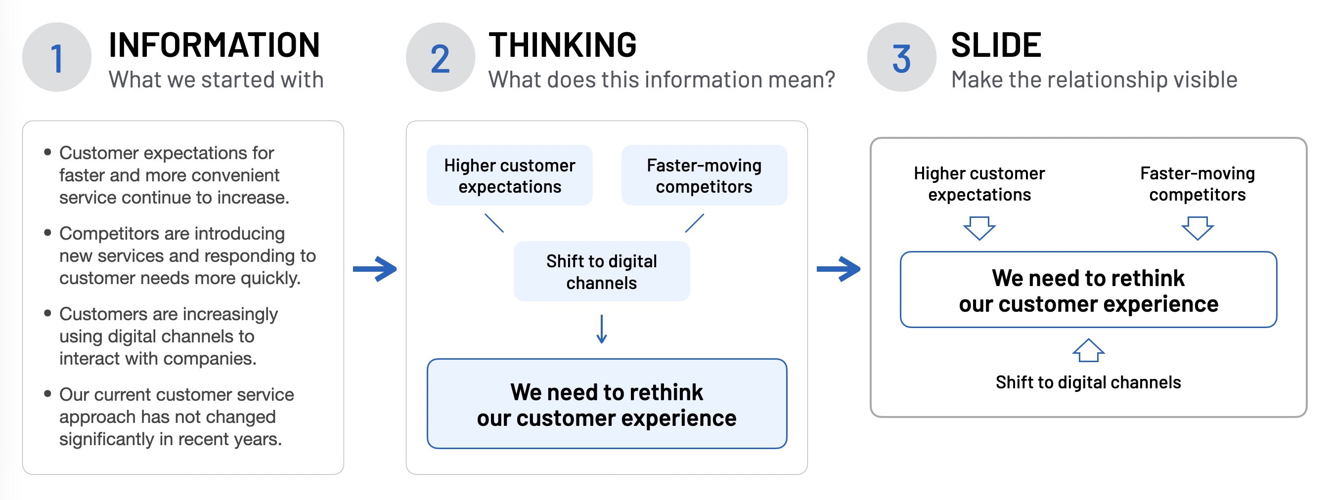 Three-stage process moving from raw customer information through interpretation to a slide that makes the relationship visible