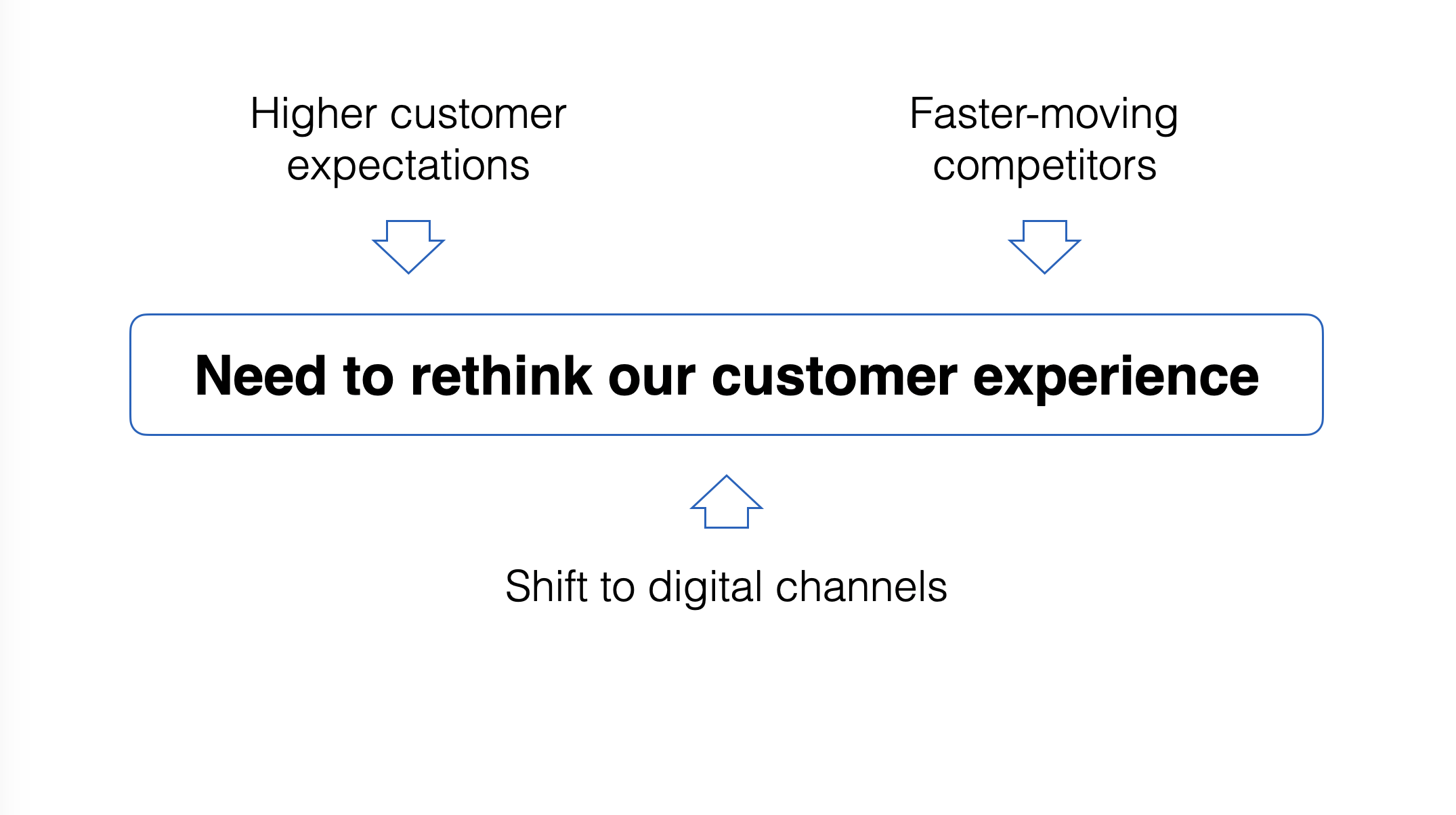 Three observations with arrows pointing towards the conclusion Need to rethink our customer experience