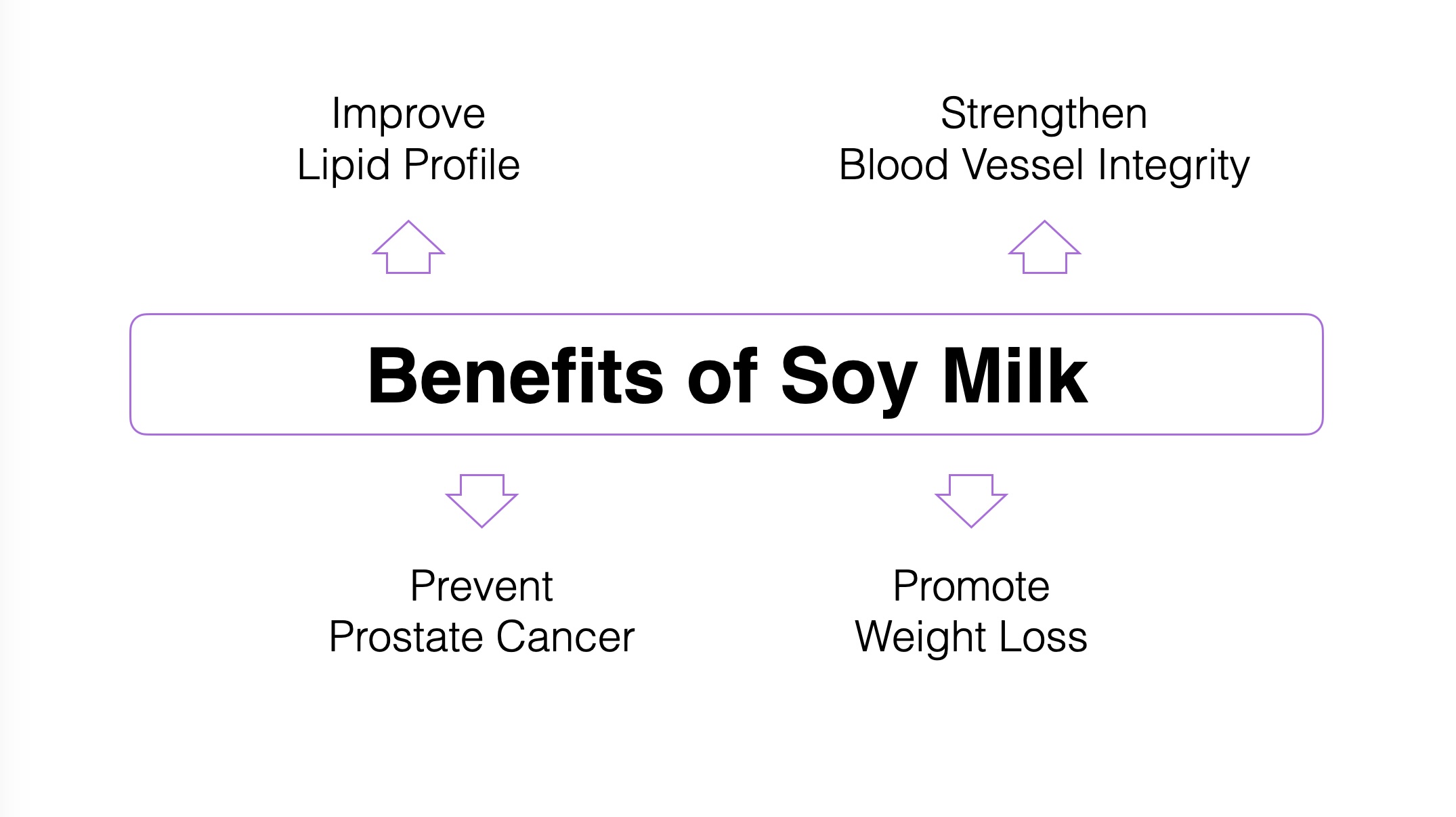 Benefits of Soy Milk shown as a strong central message with outcomes connected by restrained purple arrows and a subtle outline