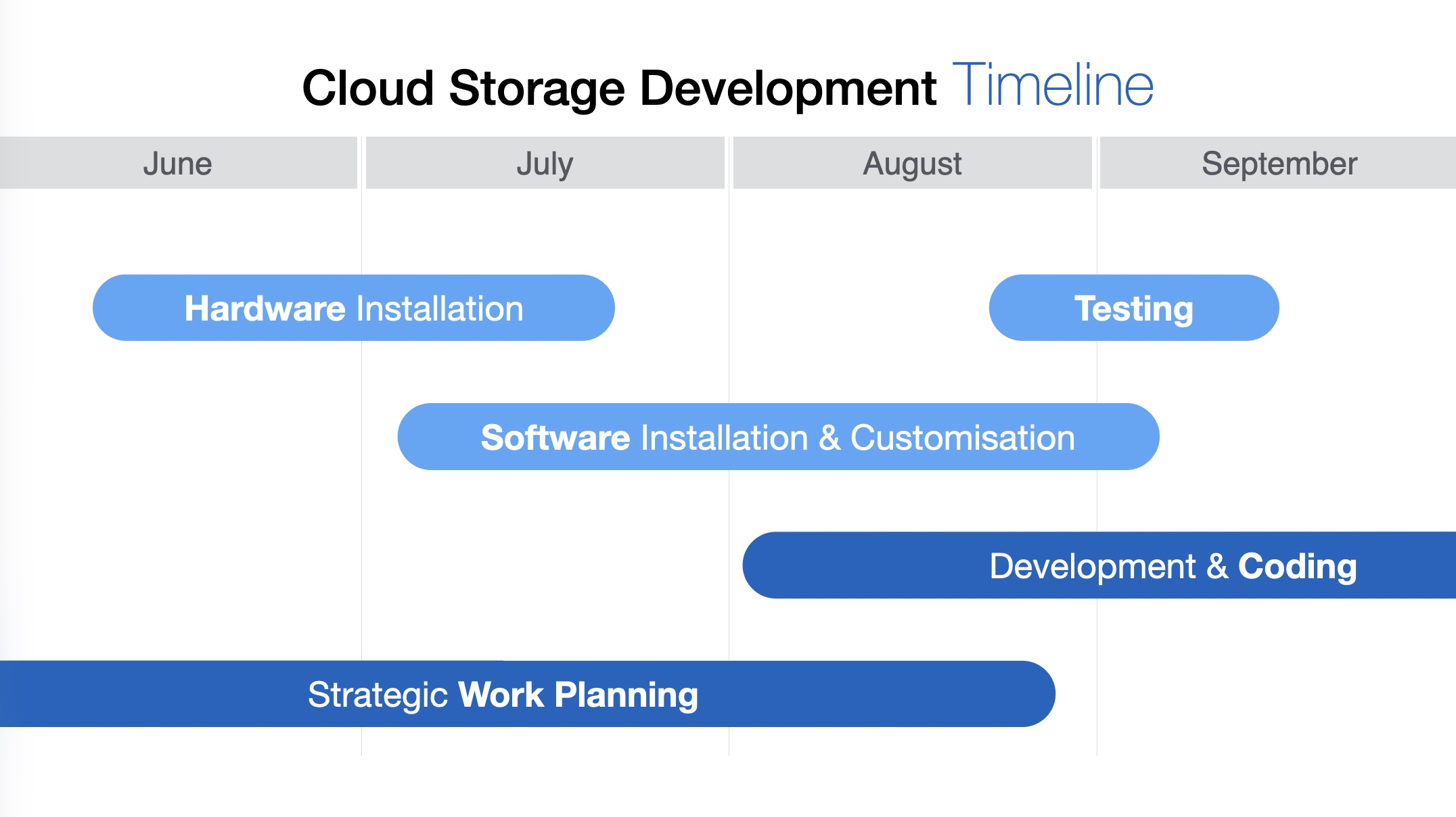 Cloud storage development timeline showing project activities from June to September