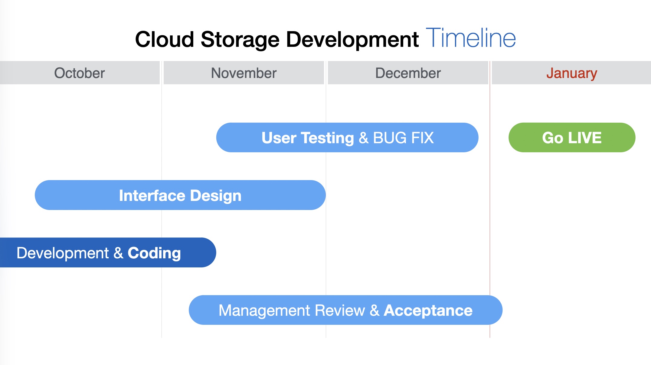 Cloud storage development timeline continuing from October to the January launch