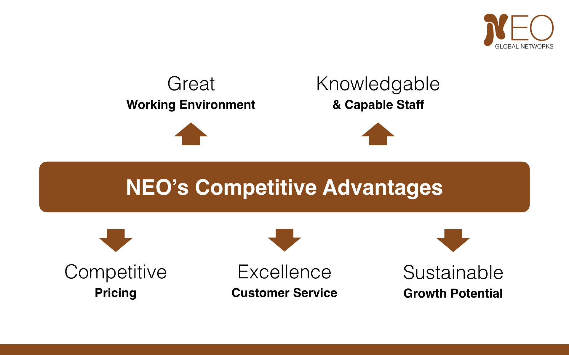 A visual diagram connecting staff and working environment to pricing, customer service and growth advantages