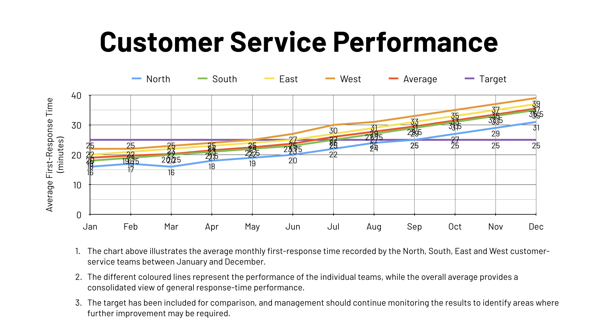 Busy customer-service performance slide containing six coloured lines, overlapping data labels, a large legend and explanatory text