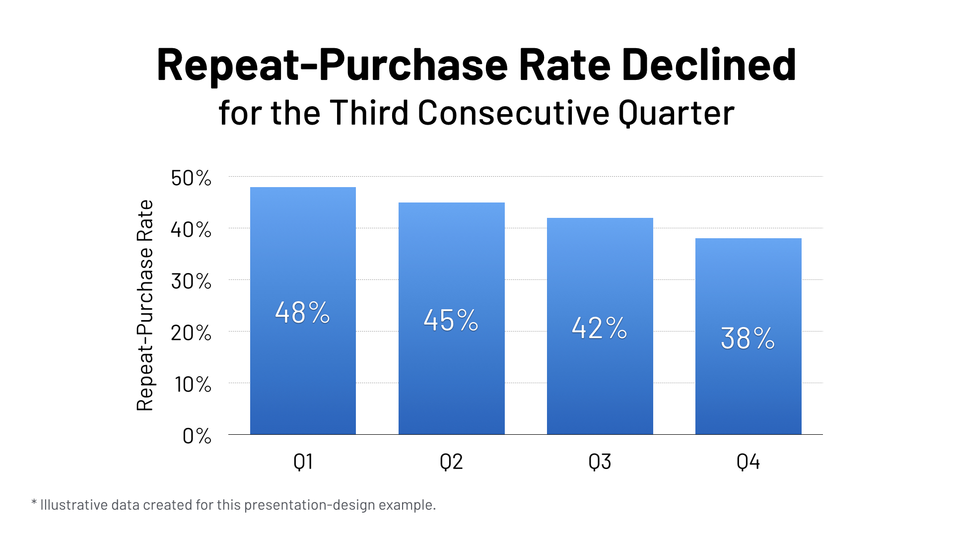 The same column chart with a message-led title stating that the repeat-purchase rate declined for the third consecutive quarter