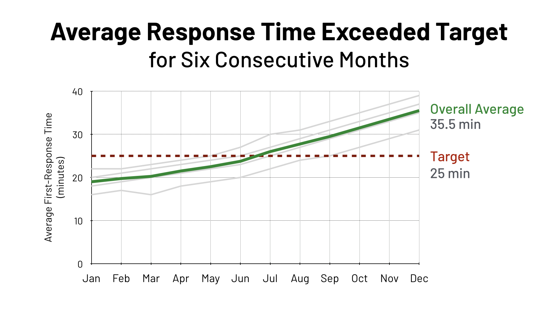 Simplified customer-service chart highlighting the overall response-time average above a 25-minute target while individual teams remain in light grey