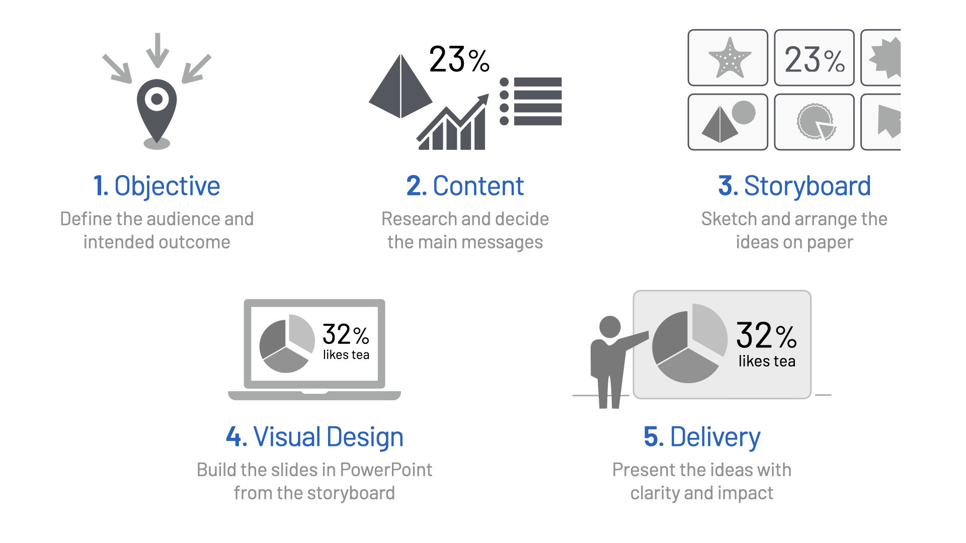 S.P.Y. Five-Step Presentation Design and Planning Framework moving from Objective to Content, Storyboard, Visual Design and Delivery