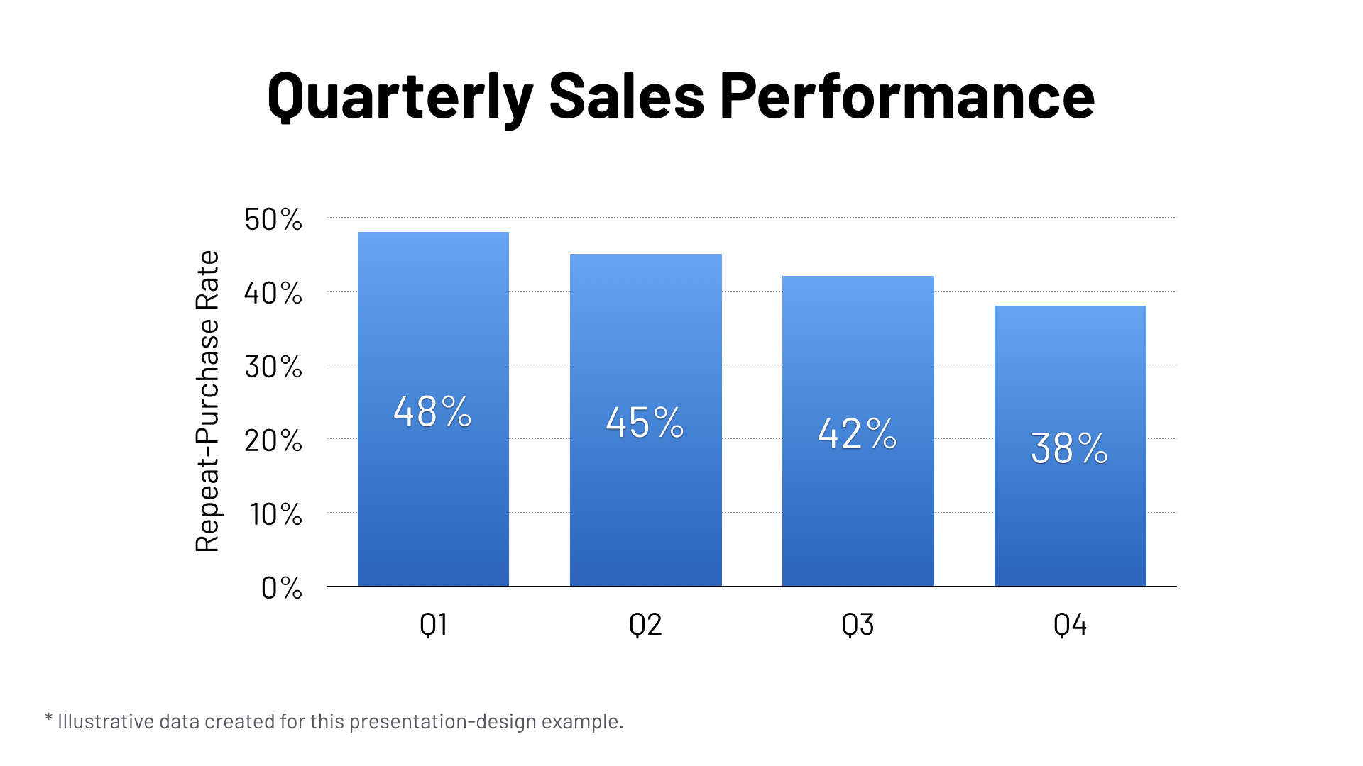 Column chart titled Quarterly Sales Performance showing the repeat-purchase rate declining from 48 to 38 percent