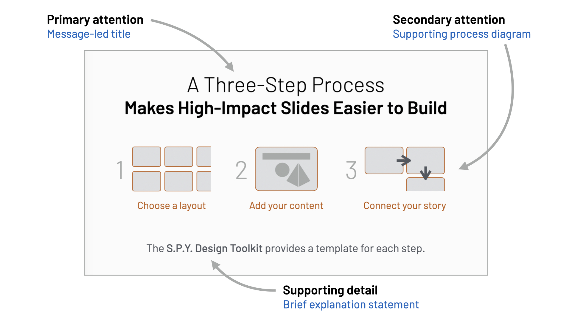 Annotated presentation slide showing a message-led title as the primary point of attention, a three-step process diagram as secondary support and a brief explanatory statement as supporting detail