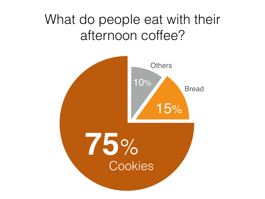 Example of a better pie chart