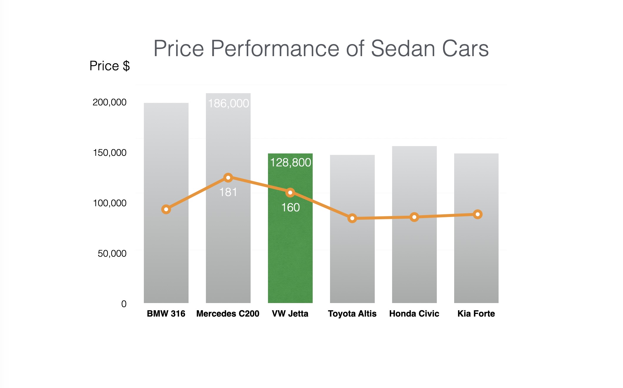 Cleaned-up sedan chart with the other cars neutralised and the VW Jetta highlighted