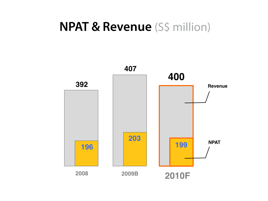 Example of business chart 005 Example of business chart 005